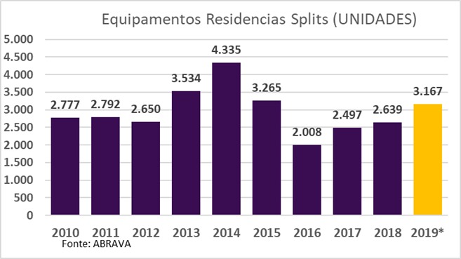 Gráfico mostra equipamentos de ar condicionado comercializados no período