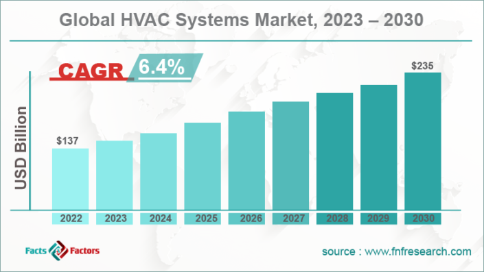 Mercado Global De HVAC-R Projeta Crescimento De 6,4% Até 2030 – Revista ...