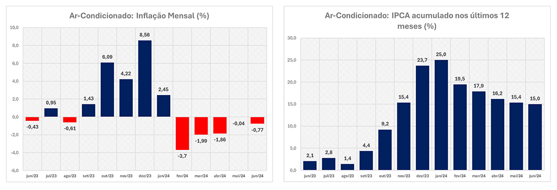 gráfico inflação no mercado de ar condicionado. Fonte: IBGE